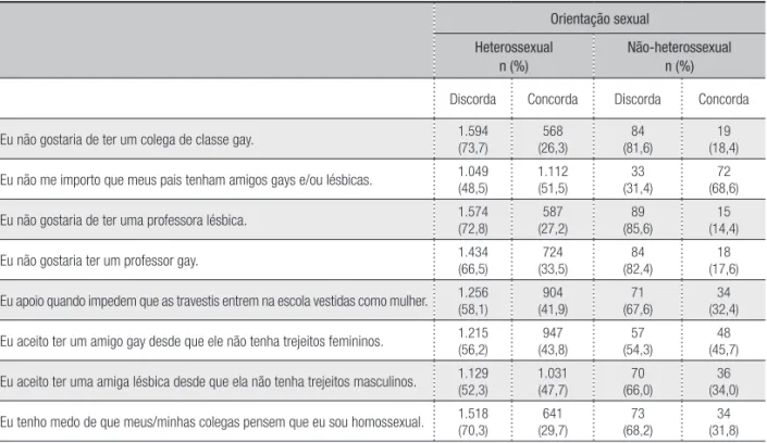 Tabela 5 – Distribuição sobre reações diante de piadas homofóbicas por orientação sexual, 2009.