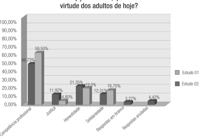 Gráfico 7 – Comparação entre o E1 e o E2 em relação à distribuição de respostas entre os jovens sobre qual é a maior virtude  dos adultos de hoje