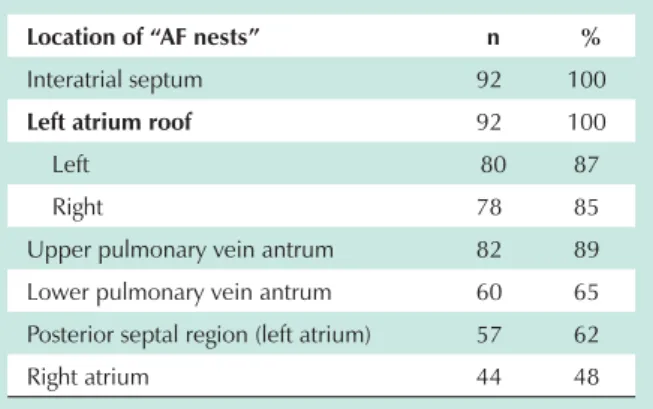 Table 1 - Frequency of the locations of “AF nests” 