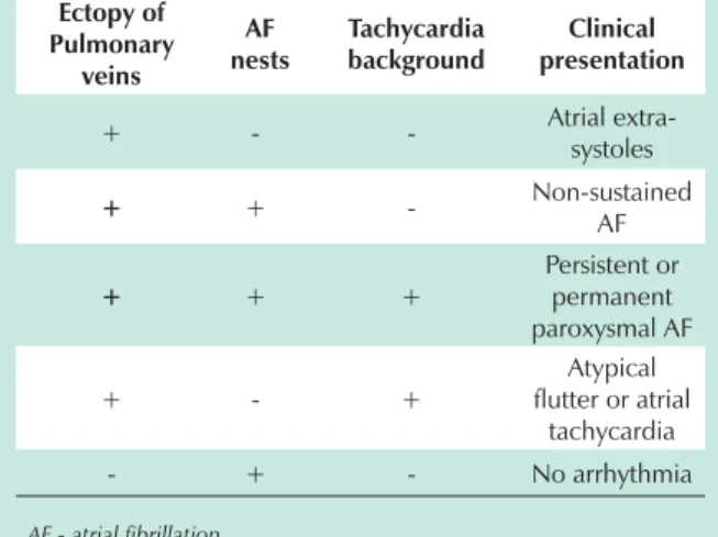 Table 3 – Physiopathology of the atrial fibrillation according to  the observations of spectral ablation of the AF nests (the several  combinations of the basic elements of AF determine the appearance of  different clinical pictures, and have been long kno