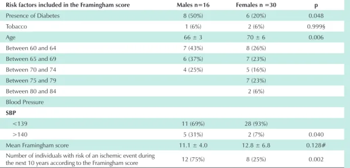 Table 3 compares the cognitive performance of the elderly  individuals  with  and  without  stroke  risk  factors