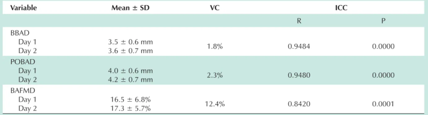 Table 3 - Descriptive values, mean variation coefficient (VC) and intraclass correlation coefficient (ICC) of the brachial artery baseline (BBAD)  and post occlusion (POBAD) diameters taken on separate days and brachial artery flow-mediated dilatation (BAF