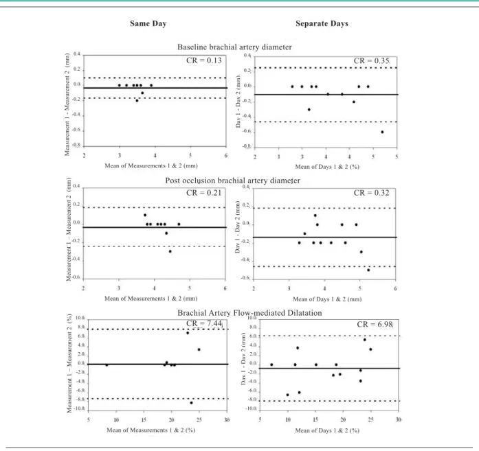 Table 4 - Results of the Bland-Altman analysis (mean of the test-retest differences and concordance limits) of the brachial artery baseline (BBAD)  and post occlusion (POBAD) diameters and brachial artery flow-mediated dilatation (BAFMD).