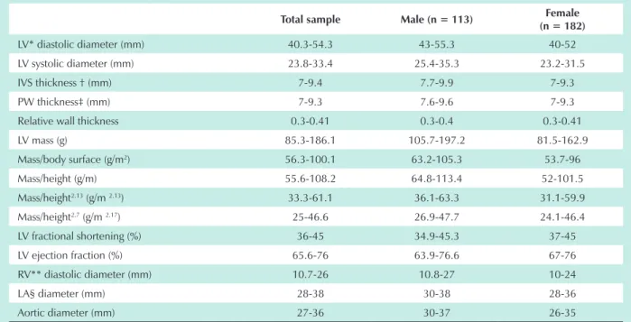 Table 3 – The 5% and 95% percentiles of echocardiographic parameters according to gender