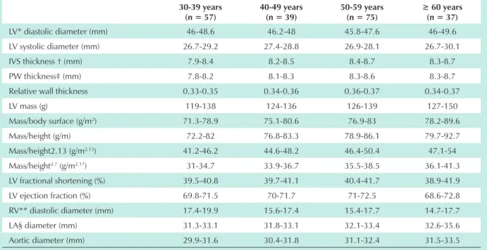 Table 5 – The 5% and 95% percentiles of echocardiographic parameters according to age groups