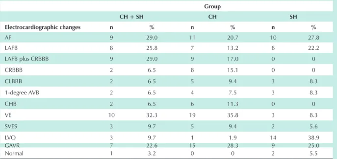 Table 4 – Distribution of the electrocardiographic changes according to the group