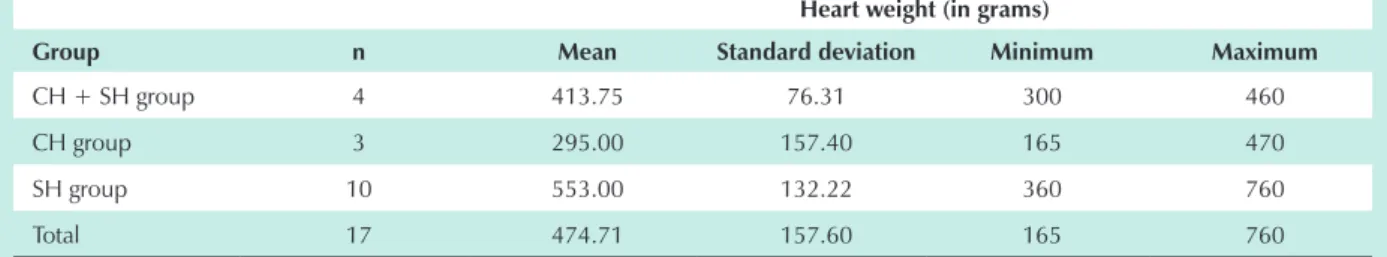 Table 7 - Distribution of subjects with myocardial infarction in the different groups according to  heart weight