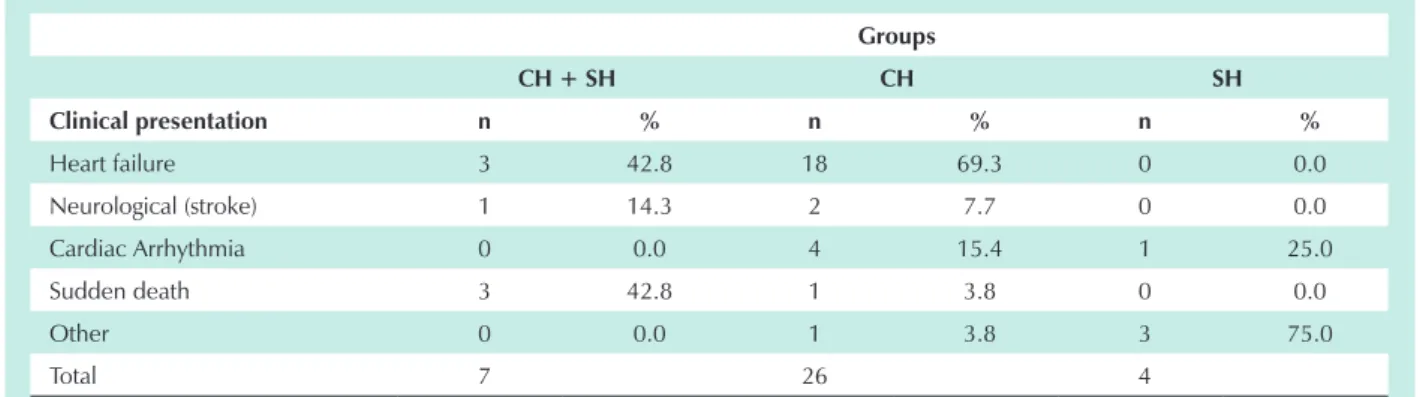 Table 9 – Clinical presentation of patients with intracardiac thrombosis in the different groups