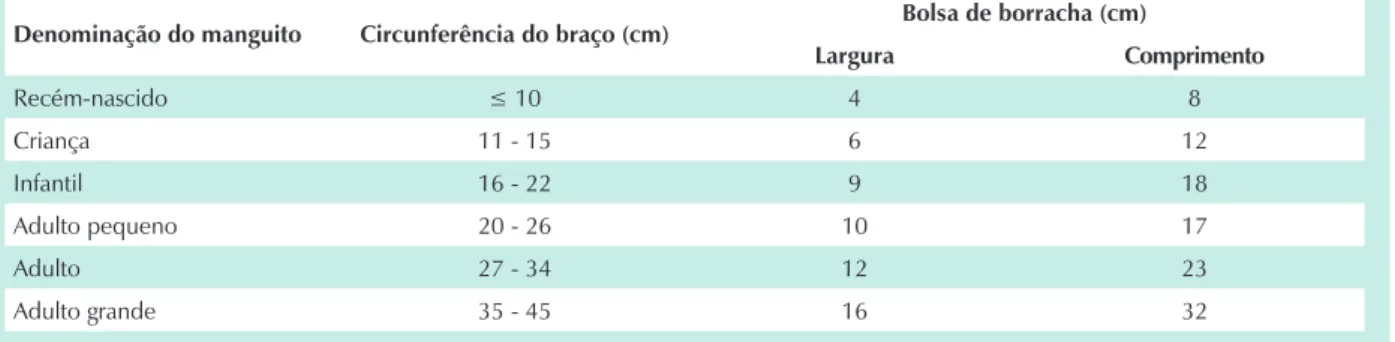 Tabela 2 - Dimensões da bolsa de borracha para diferentes circunferências de braço em crianças e adultos (D)