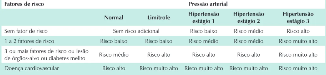 Tabela 5 - Avaliação complementar para o paciente hipertenso Pacientes hipertensos diabéticos, hipertensos com síndrome  metabólica e hipertensos com três ou mais fatores de risco: