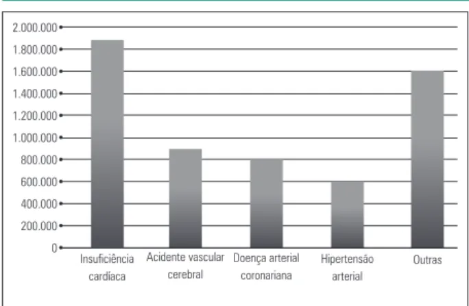 Fig. 3 - Número de hospitalizações por doença cardiovascular no Brasil  (2000-2004)