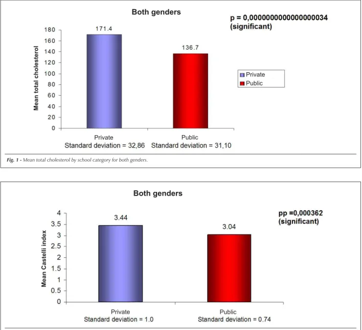 Fig. 1 - Mean total cholesterol by school category for both genders.