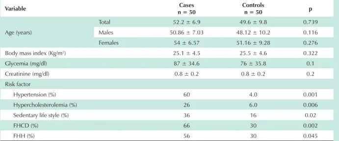 Table 1- Baseline characteristics of the study population and prevalence of cardiovascular risk factors Variable Cases n = 50 Controlsn = 50 p Age (years) Total 52.2 ± 6.9 49.6 ± 9.8 0.739Males50.86 ± 7.0348.12 ± 10.20.116 Females 54 ± 6.57 51.16 ± 9.28 0.