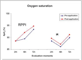 Fig. 1 - Oxygen saturation (SpO 2 %).