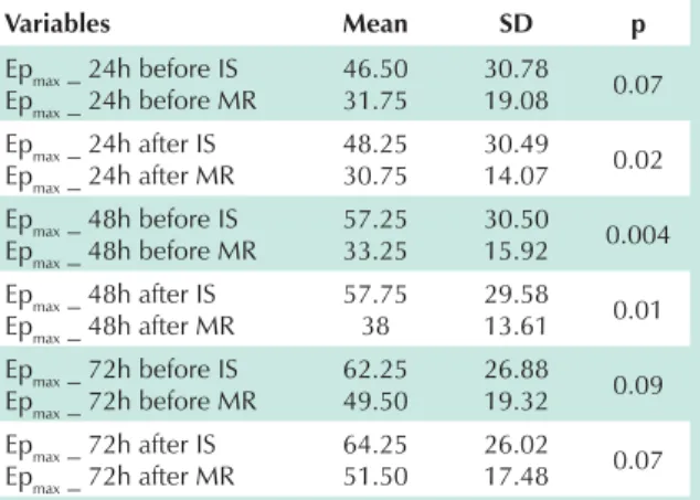 Table 2 – Comparison between the IS and IPPB groups (cmH 2 O) regarding the Ep max  parameter