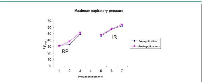 Fig. 3 - Maximum expiratory pressure (cmH 2 O).
