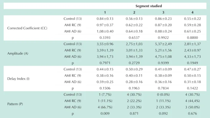 Table 1 – Corrected coefficient (CC), amplitude (A), cyclic variation delay index (I) and pattern (P) of IBS curve for myocardial  segments under study