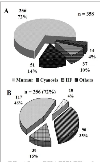 Fig. 1 - Distribution of the results of the echocardiographic study in the 358  newborns evaluated