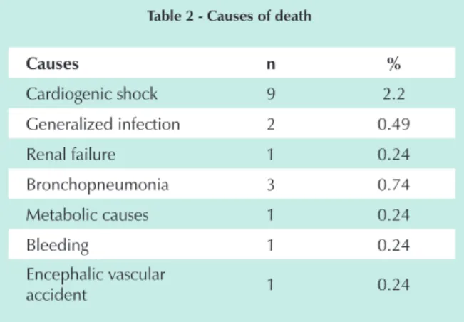 Table 2 - Causes of death