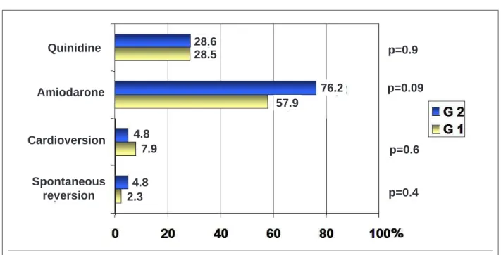 Fig. 1 - Comparison between AF types and reversion rates (G1 - group 1 and G2 - group 2).
