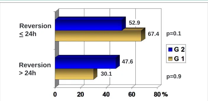 Table 4 - Multivariate analysis with logistic regression