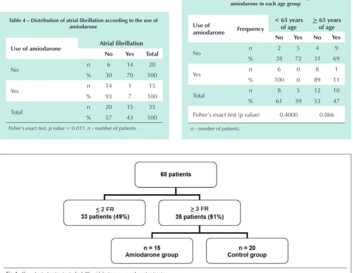 Table 4 – Distribution of atrial fibrillation according to the use of  amiodarone