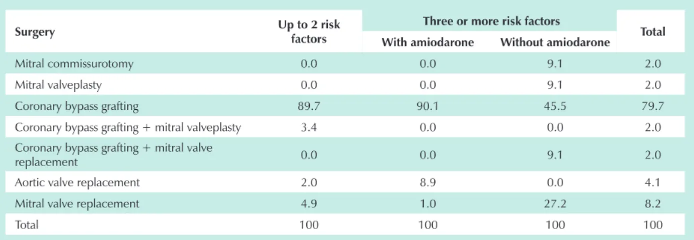Table 7 – Percentile distribution of groups according to surgery performed