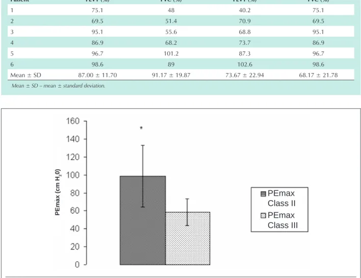 Graphic 1 - * - p = 0.042 Class III versus Class II. PEmax  Class IIIPEmax (cm H20)PEmax Class II