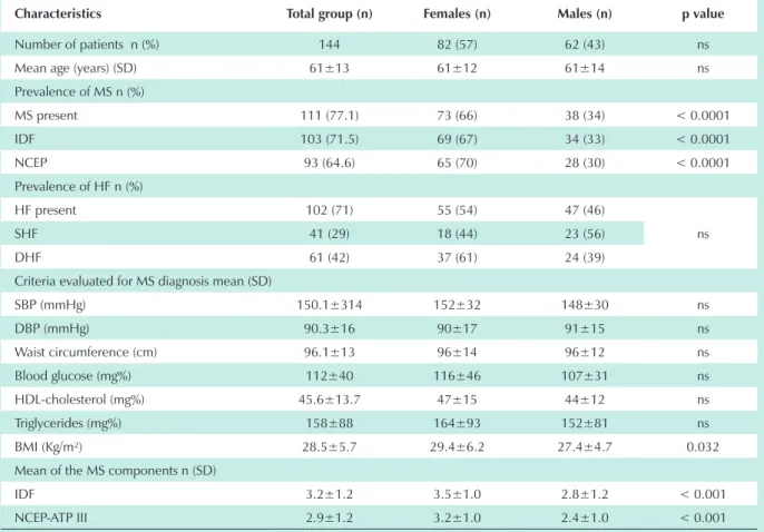 Table 1- Clinical characteristics of the population with suspected HF referred to a primary care facility