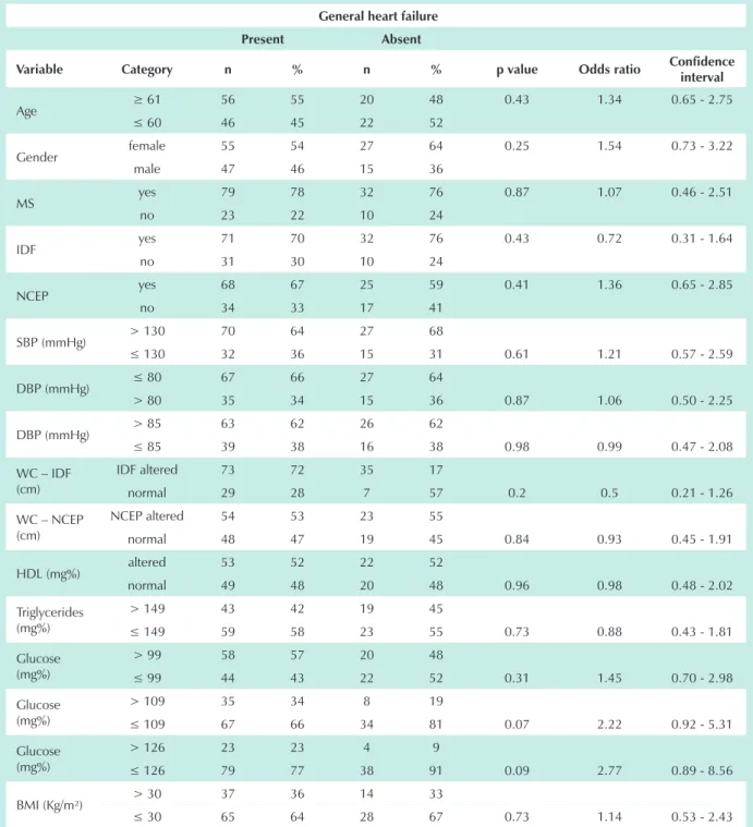 Table 2 – Heart failure odds ratio as per metabolic syndrome components
