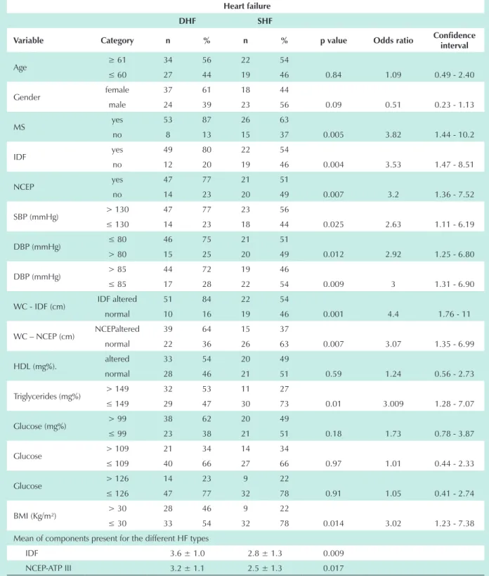 Table 3 – DHF odds ratio (in relation to SHF) according to the metabolic syndrome components