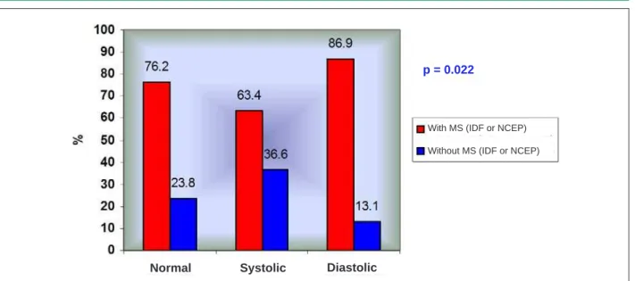 Graphic 3 - MS according to IDF or NCEP criteria and HF type.