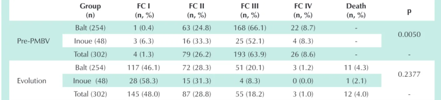 Table 2 – New York Heart Association (NYHA) functional class before balloon mitral valvoplasty and in the follow-up