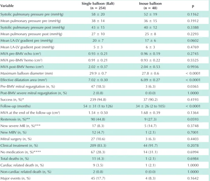Table 3 – Hemodynamic characteristics of the procedure and evolution