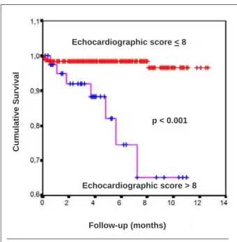 Fig. 1 - Kaplan-Meier survival curve by age: < 50 years (red) and > 50 years  (blue)