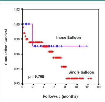 Fig. 3 - Kaplan-Meier survival curve for the 25mm and 30mm diameter single  Balt balloons (red) and the 22mm to 28mm diameter Inoue balloons (blue)
