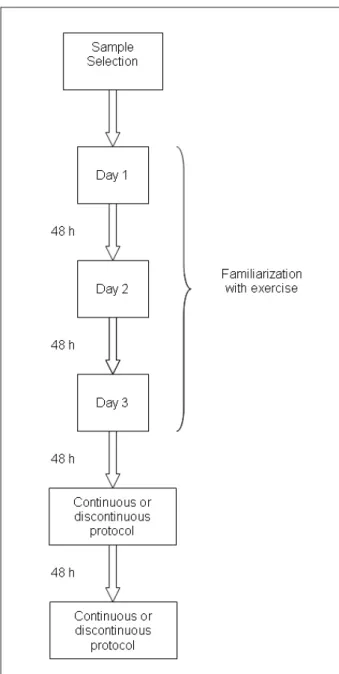 Figure 1 shows the study design used. After sample  selection, the data collection was started with the 8MR test  performance during the unilateral knee-extension exercise in  the dominant limb (right limb in all volunteers), using specific  equipment (hyp
