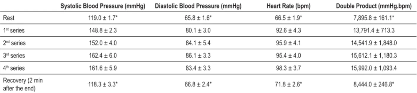 Table 1 - Blood pressure, heart rate and double product at the different moments of the protocol of the continuous series (mean ±  standard error)