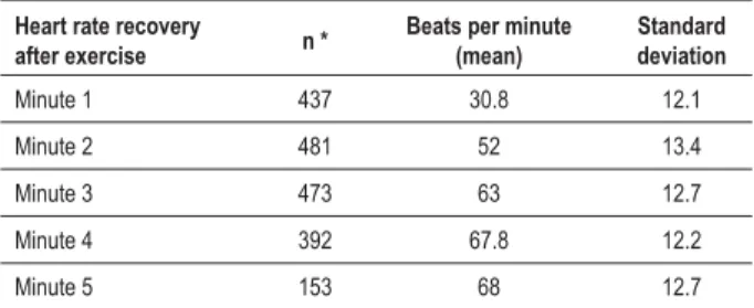 Table 2 - Heart rate recovery after exercise relative to peak heart  rate during exercise in standing position
