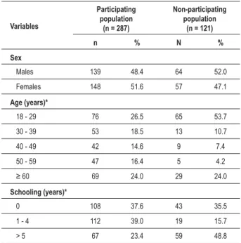 Table 1 - Comparison of demographic, social and economic  FKDUDFWHULVWLFVEHWZHHQWKHSDUWLFLSDWLQJDQGWKHQRQSDUWLFLSDWLQJ population Variables Participatingpopulation (n = 287) Non-participatingpopulation(n = 121) n % N % Sex Males 139 48.4 64 52.0 Females 14