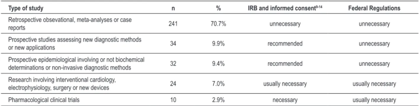 Table 1 - Classiication of 341 abstracts involving research with human subjects