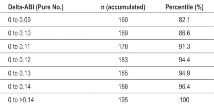 Table 2 - Determination of Reference Values (RV) in the 95 th Percentile of Delta-ABI