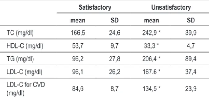 Table 1 - Used cutoffs according to the goals established for each  lipid proile component 11