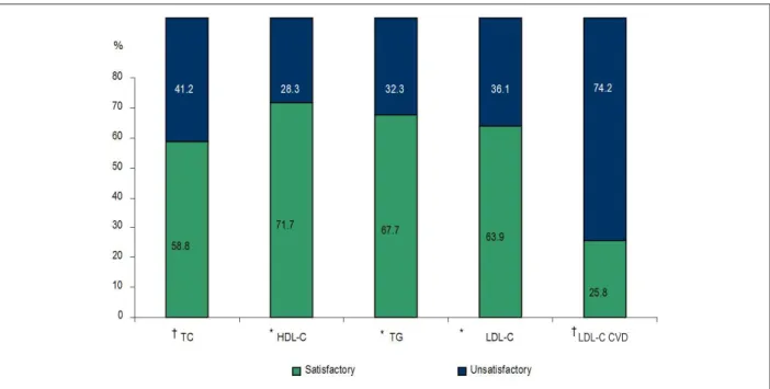Table 3 - Characteristics of the lipid proile of subjects that reported  undergoing lipid-lowering therapy