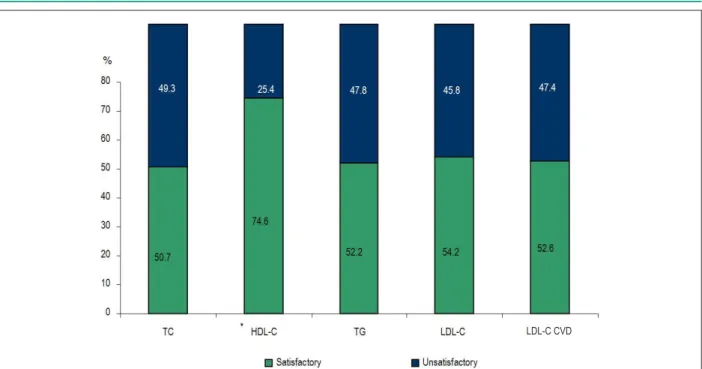 Figure 2 - Relative frequency of the subjects that reported undergoing lipid-lowering therapy