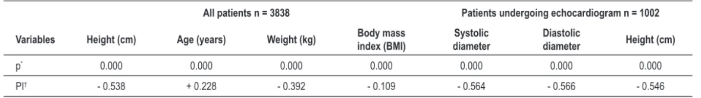 Table 3 - Logistic regression