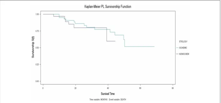 Figure 1 - Kaplan-Meier estimates of the Probability of Survival in our population according to the etiology of CHF.
