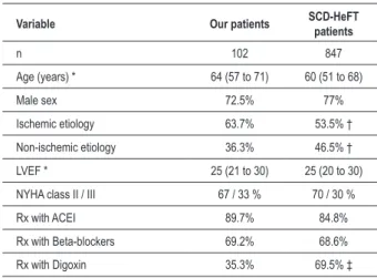 Table 1 - Baseline characteristics of our patients and of patients  enrolled in the placebo group of the SCD-HeFT trial