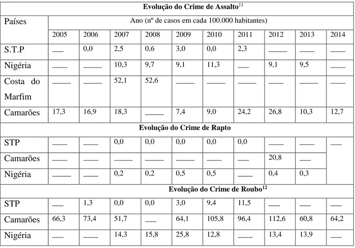 Tabela 4-Dados estatísticos dos crimes de assalto, rapto e roubo de alguns países  africanos 