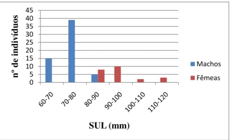Figura  9.  Distribuição  do  SUL  (mm)  dos  animais  capturados  nas  ribeiras  da  Lage  e  de  Barcarena  (sexos  separados)